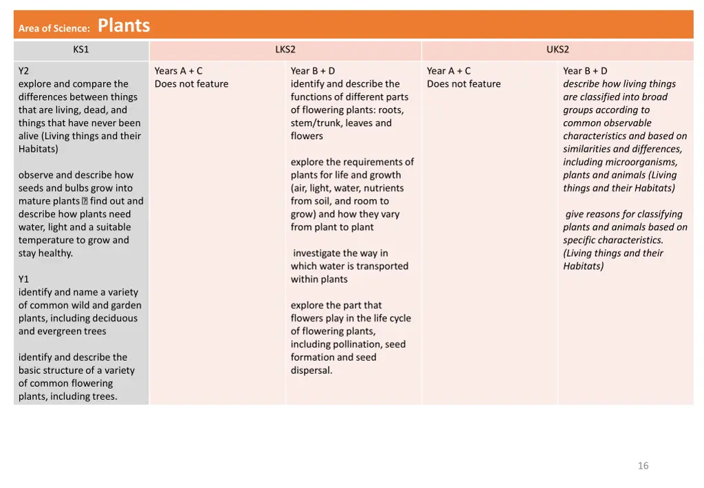 area of science plants