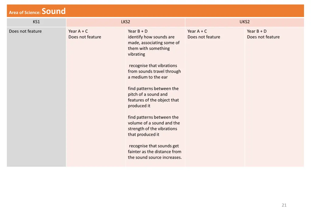 area of science sound