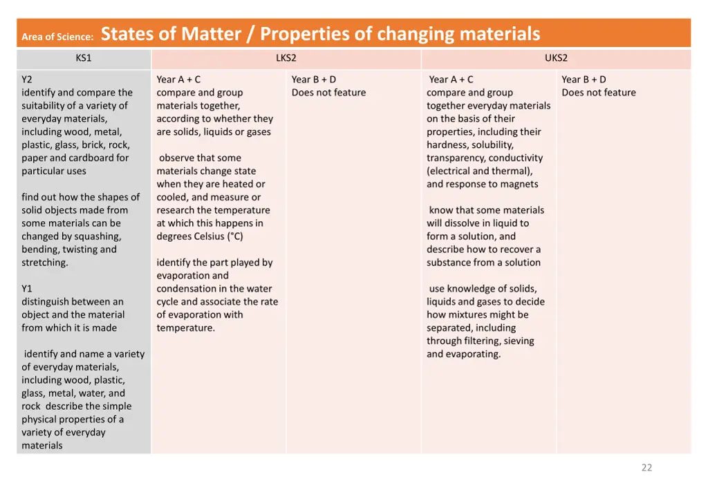 area of science states of matter properties