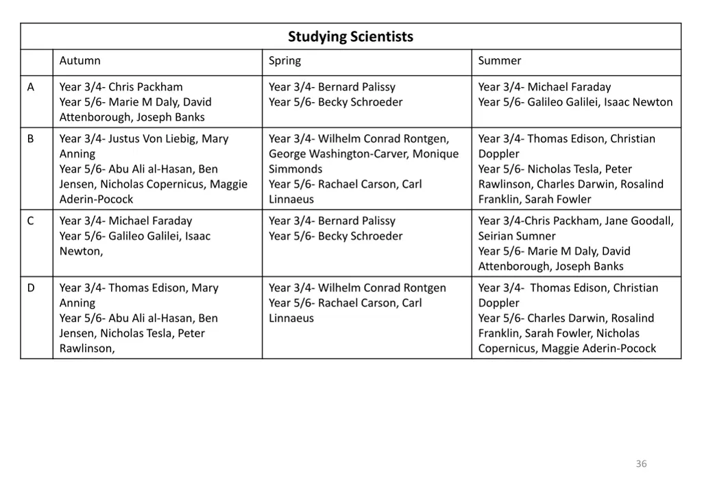 studying scientists
