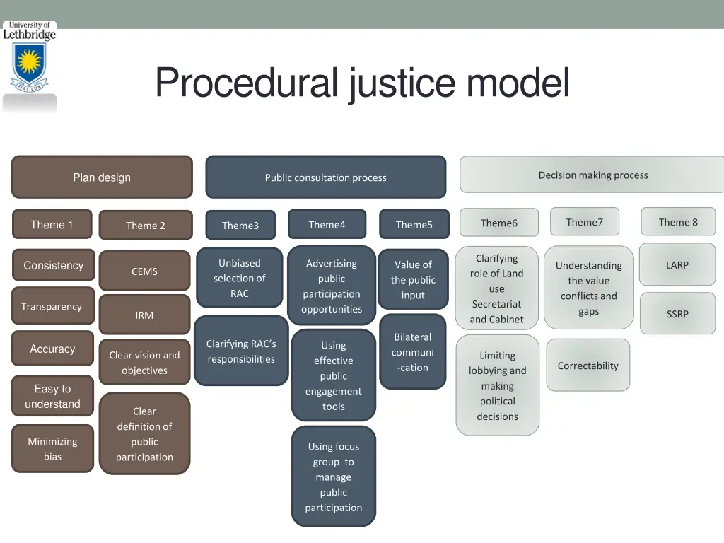procedural justice model