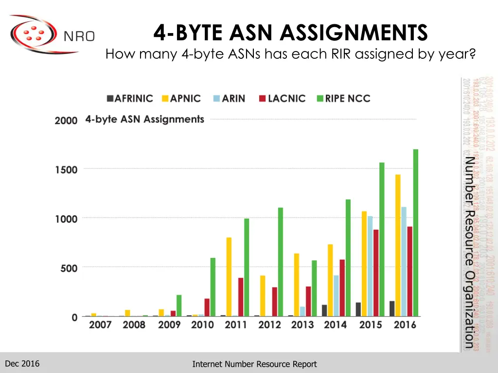 4 byte asn assignments how many 4 byte asns