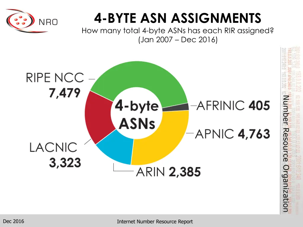 4 byte asn assignments how many total 4 byte asns