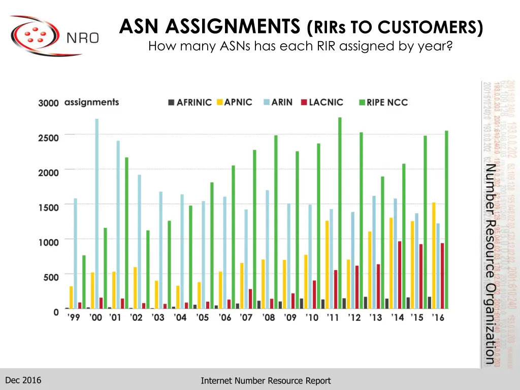 asn assignments rirs to customers how many asns