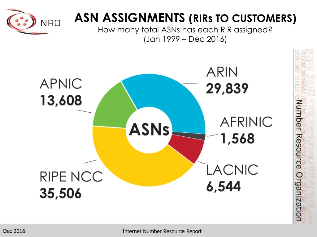 asn assignments rirs to customers how many total