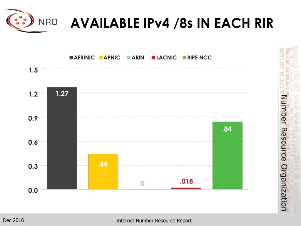 available ipv4 8s in each rir