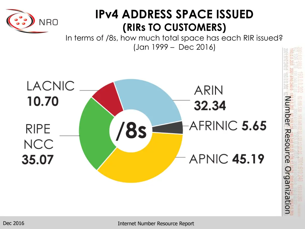 ipv4 address space issued rirs to customers 1