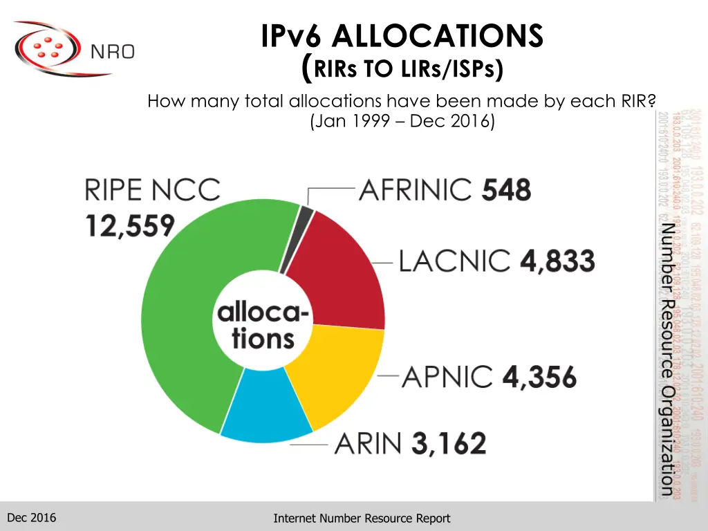 ipv6 allocations rirs to lirs isps how many total