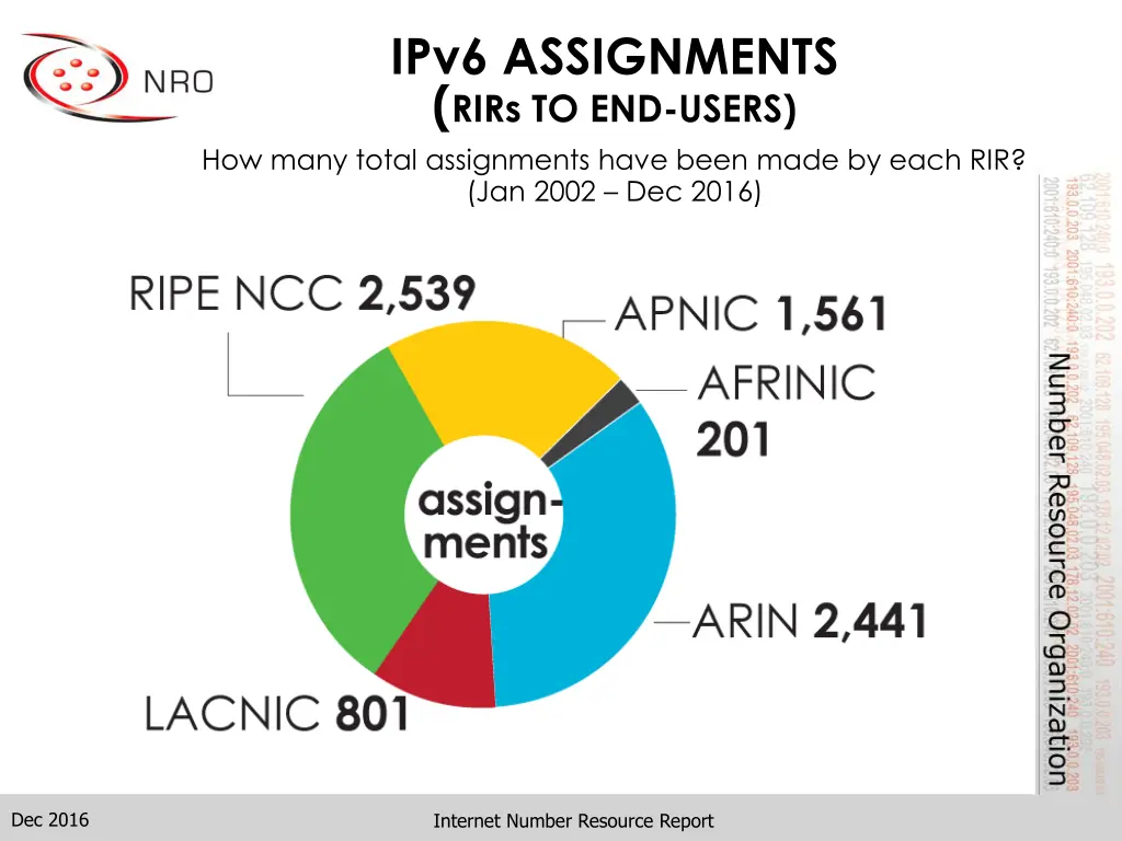 ipv6 assignments rirs to end users how many total
