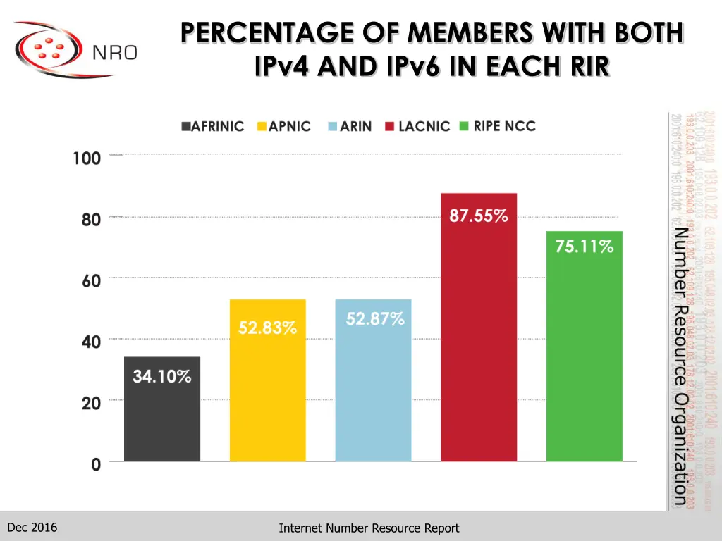 percentage of members with both ipv4 and ipv6