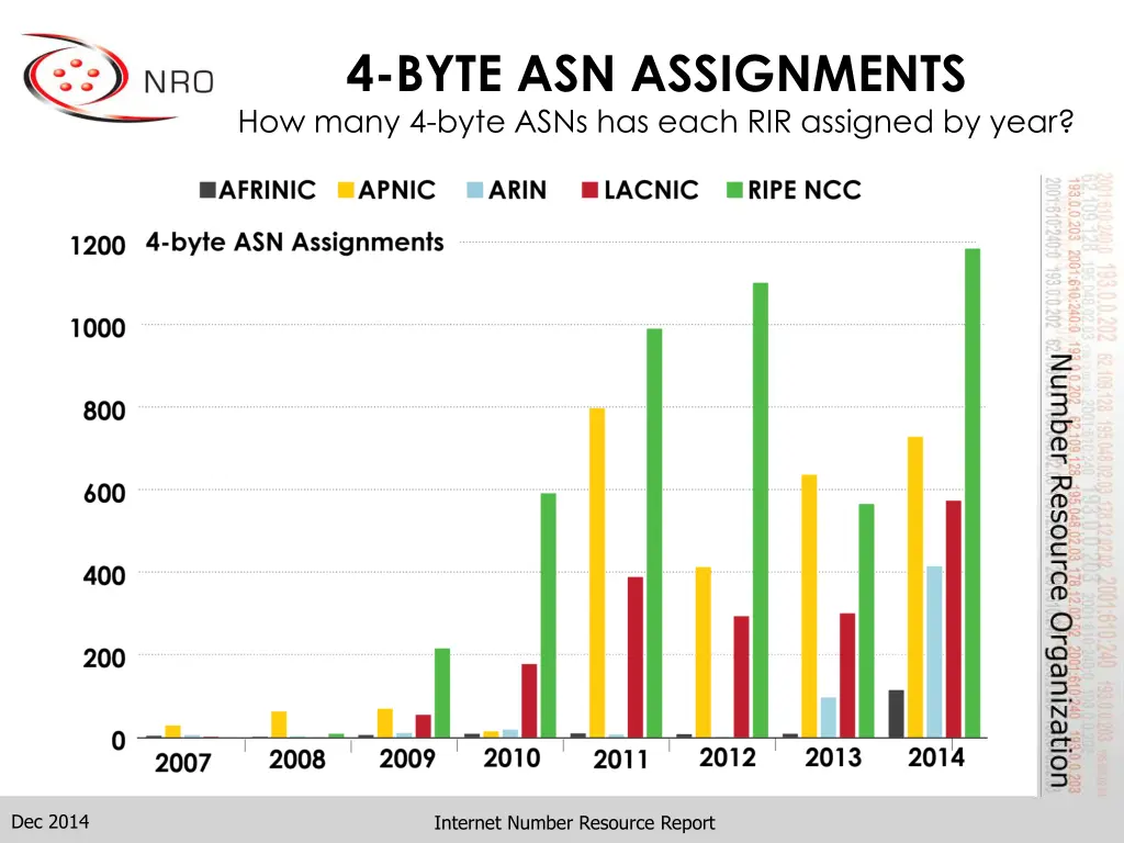 4 byte asn assignments how many 4 byte asns