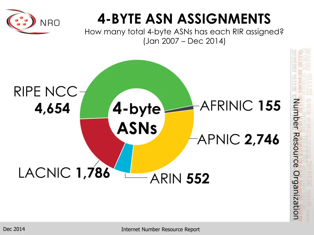 4 byte asn assignments how many total 4 byte asns