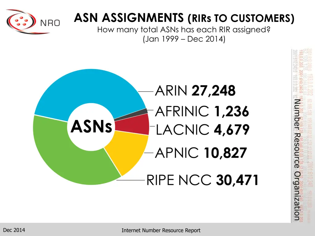 asn assignments rirs to customers how many total
