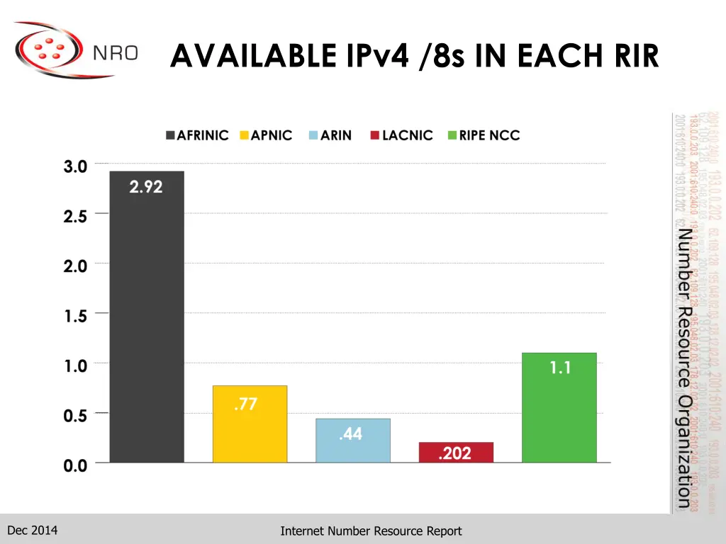 available ipv4 8s in each rir
