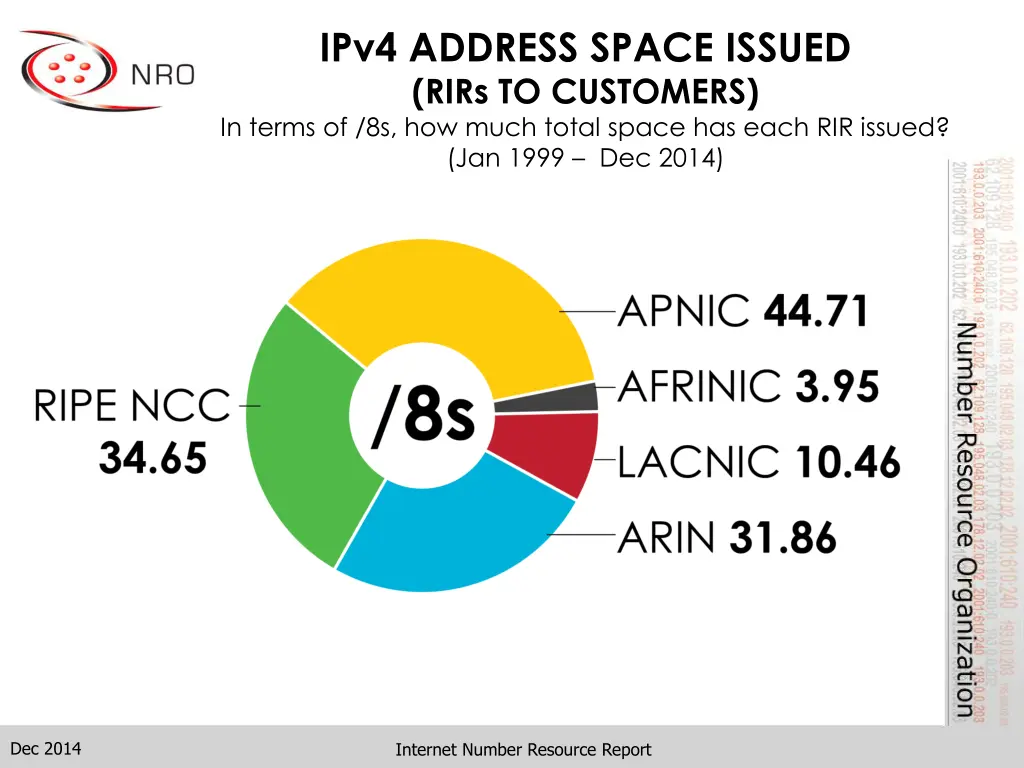 ipv4 address space issued rirs to customers 1