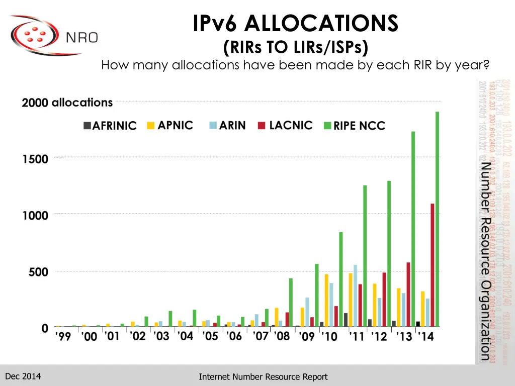 ipv6 allocations rirs to lirs isps how many
