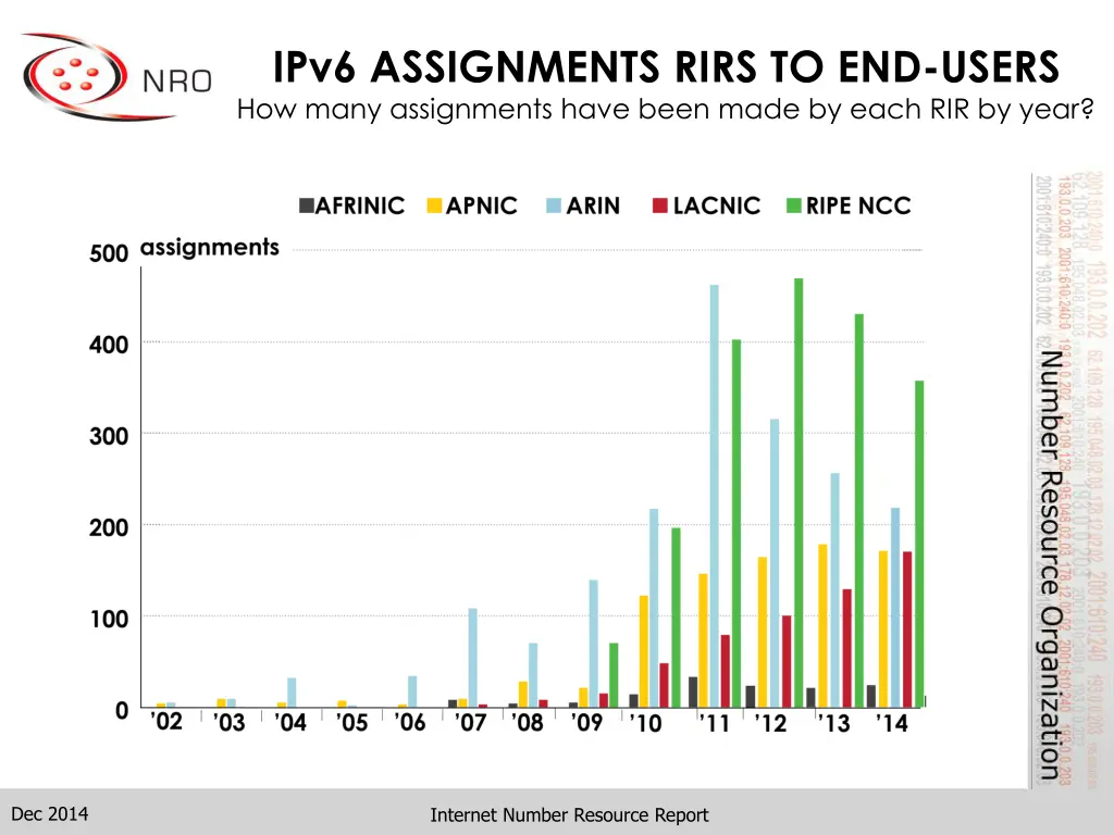 ipv6 assignments rirs to end users how many
