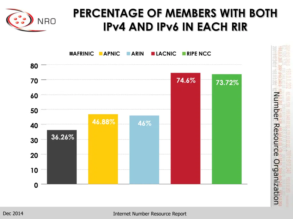 percentage of members with both ipv4 and ipv6