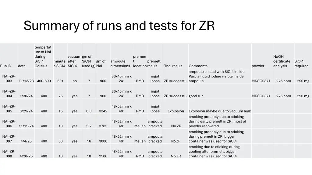 summary of runs and tests for zr