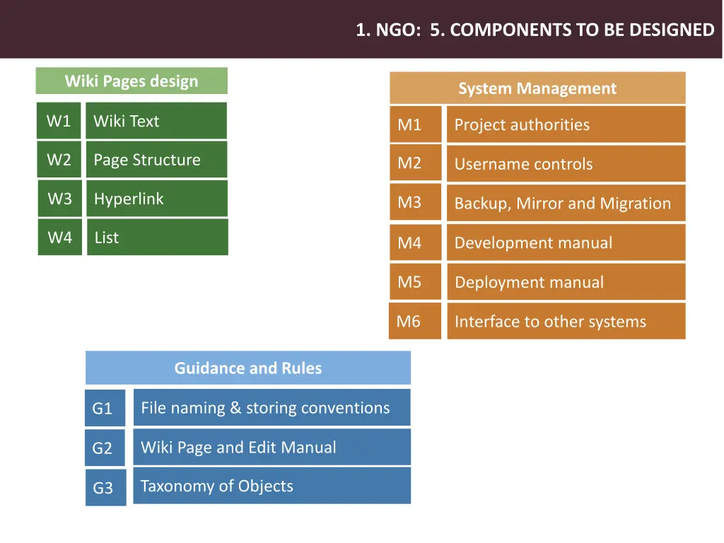 1 ngo 5 components to be designed