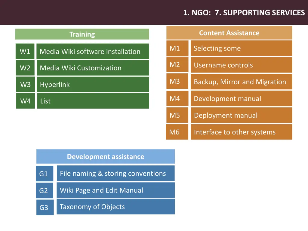 1 ngo 7 supporting services
