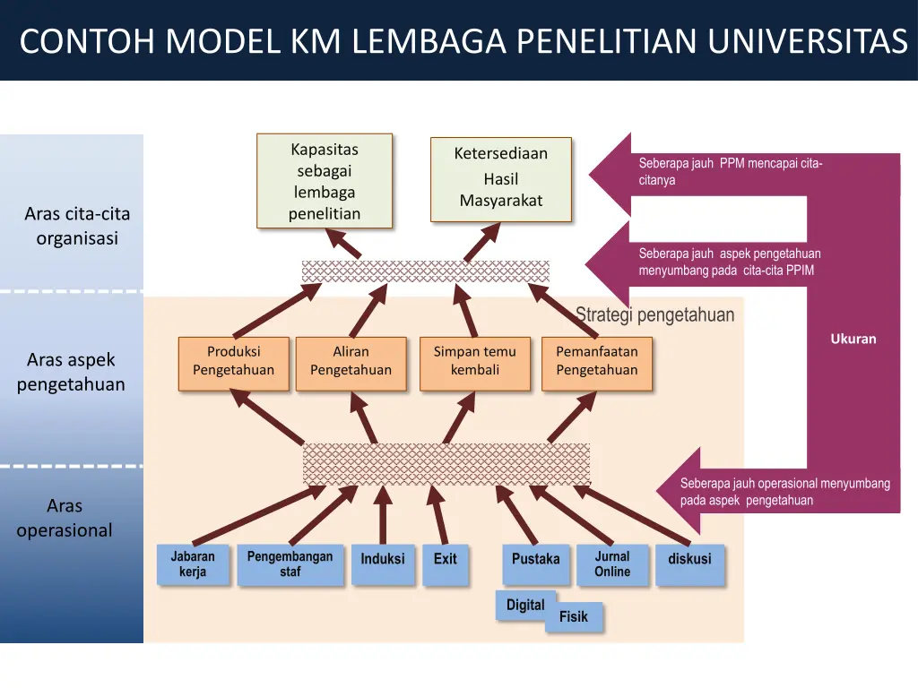contoh model km lembaga penelitian universitas