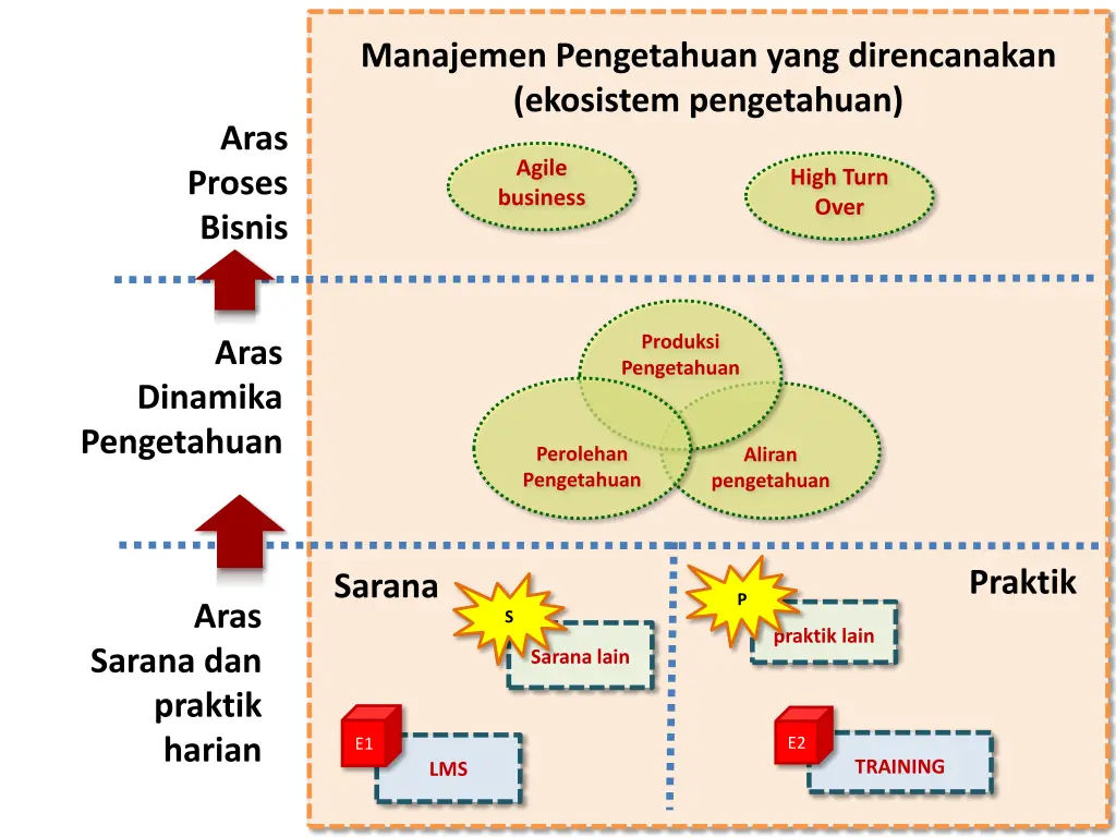 manajemen pengetahuan yang direncanakan ekosistem