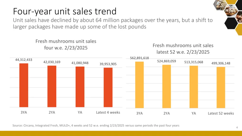 four year unit sales trend unit sales have