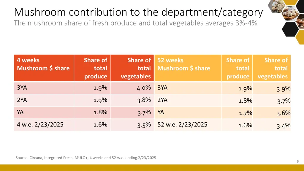 mushroom contribution to the department category