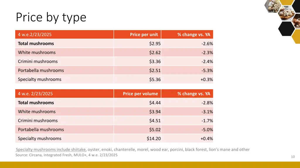 price by type
