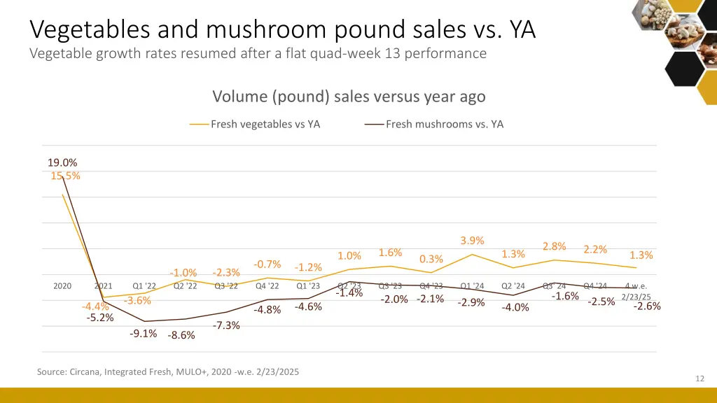 vegetables and mushroom pound sales
