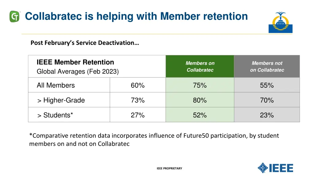 collabratec is helping with member retention
