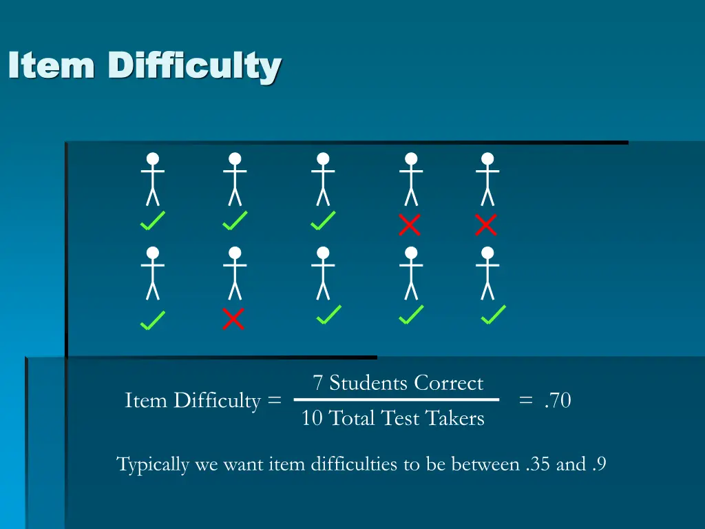 item difficulty item difficulty