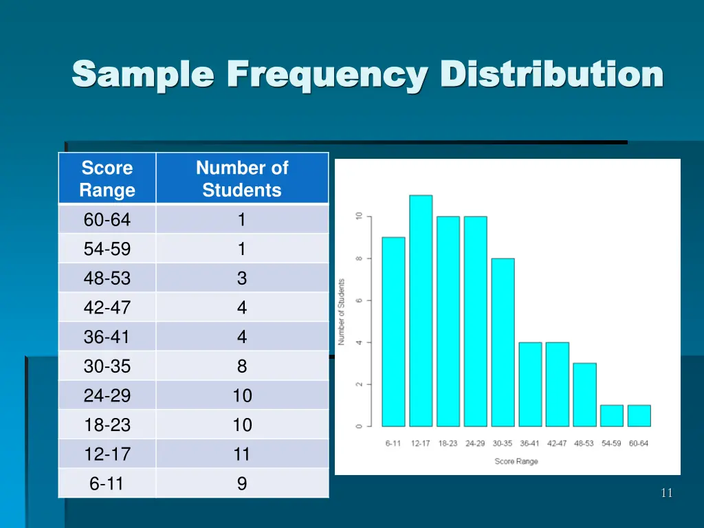 sample frequency distribution sample frequency 2