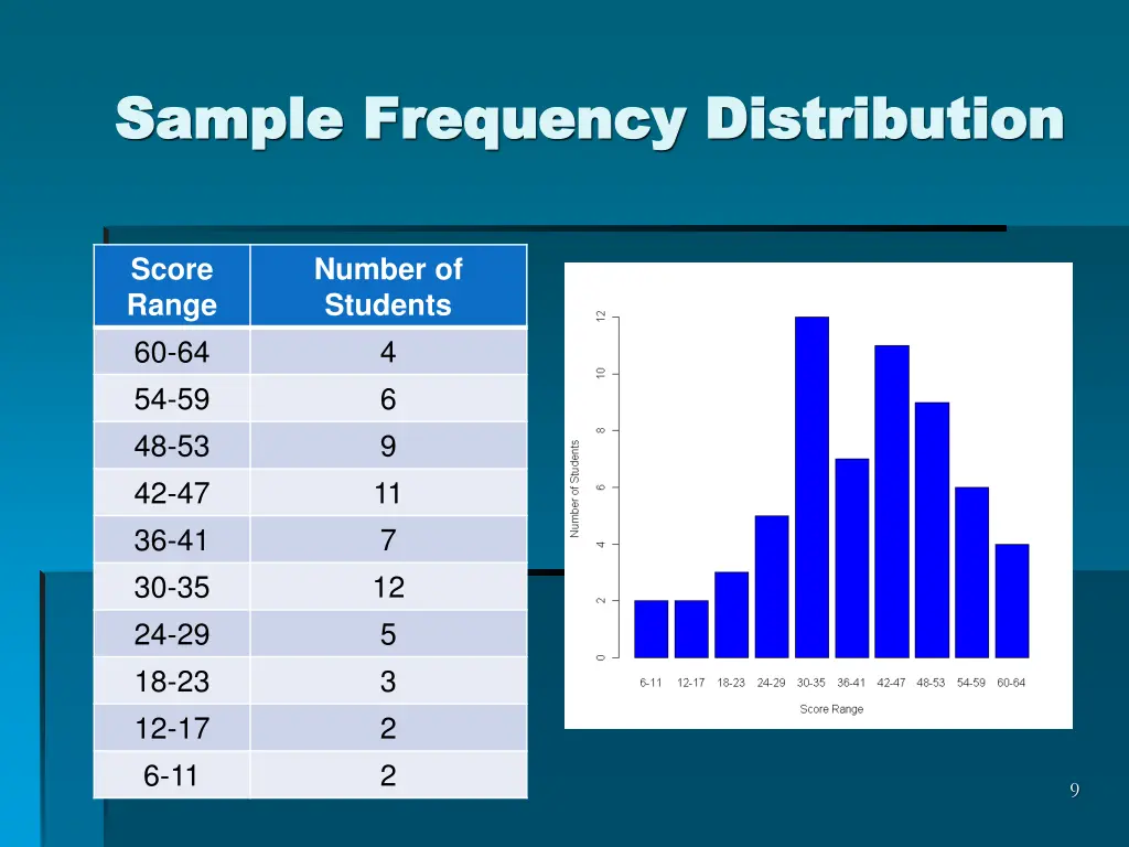 sample frequency distribution sample frequency