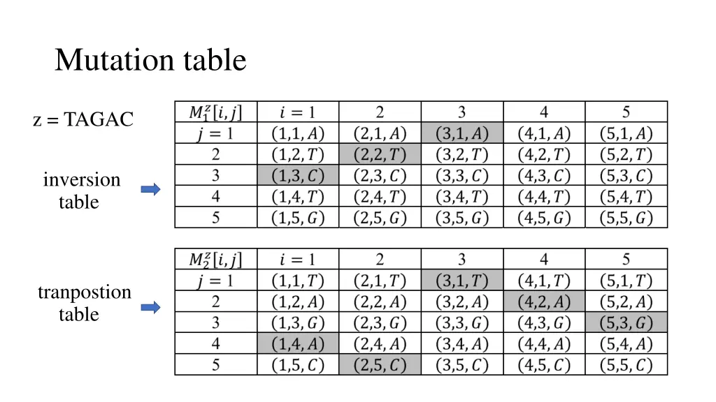 mutation table