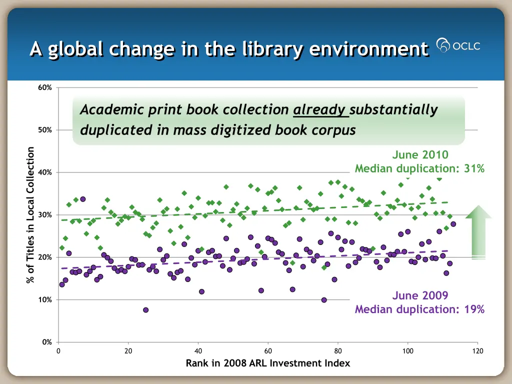 a global change in the library environment