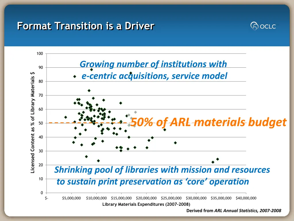 format transition is a driver