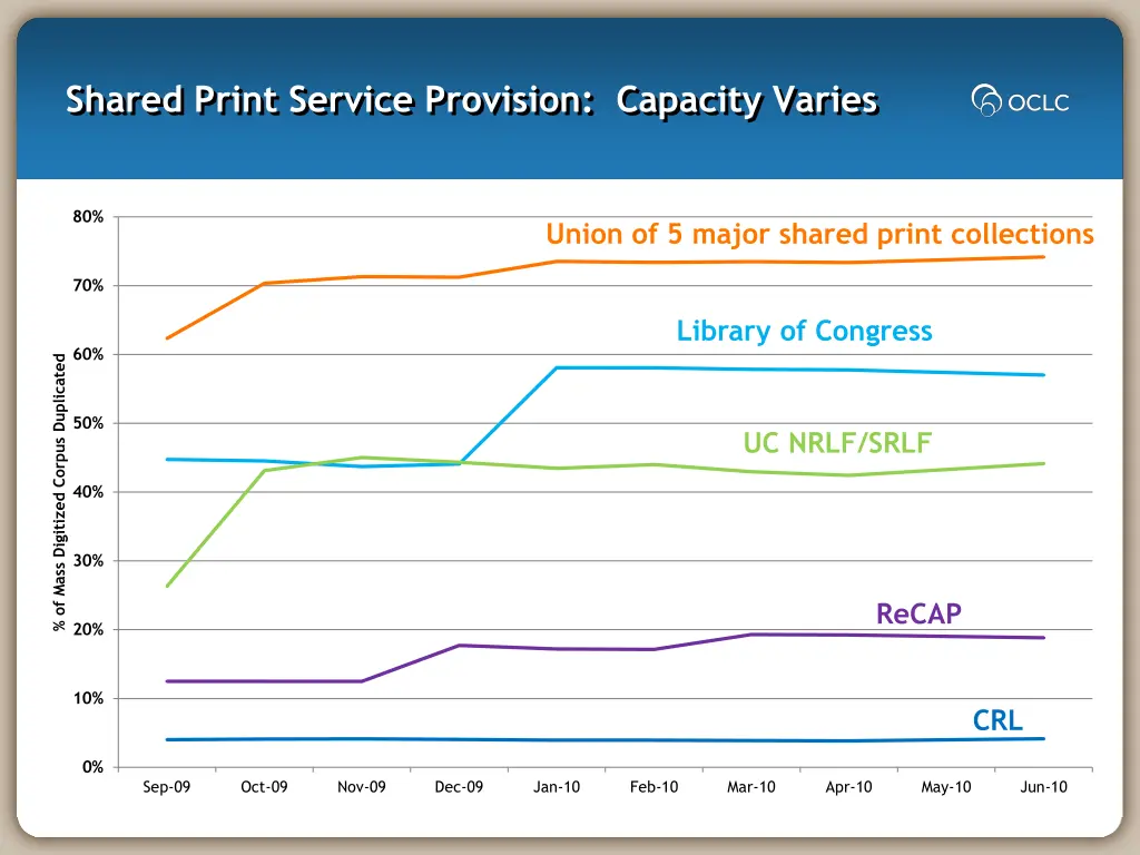 shared print service provision capacity varies