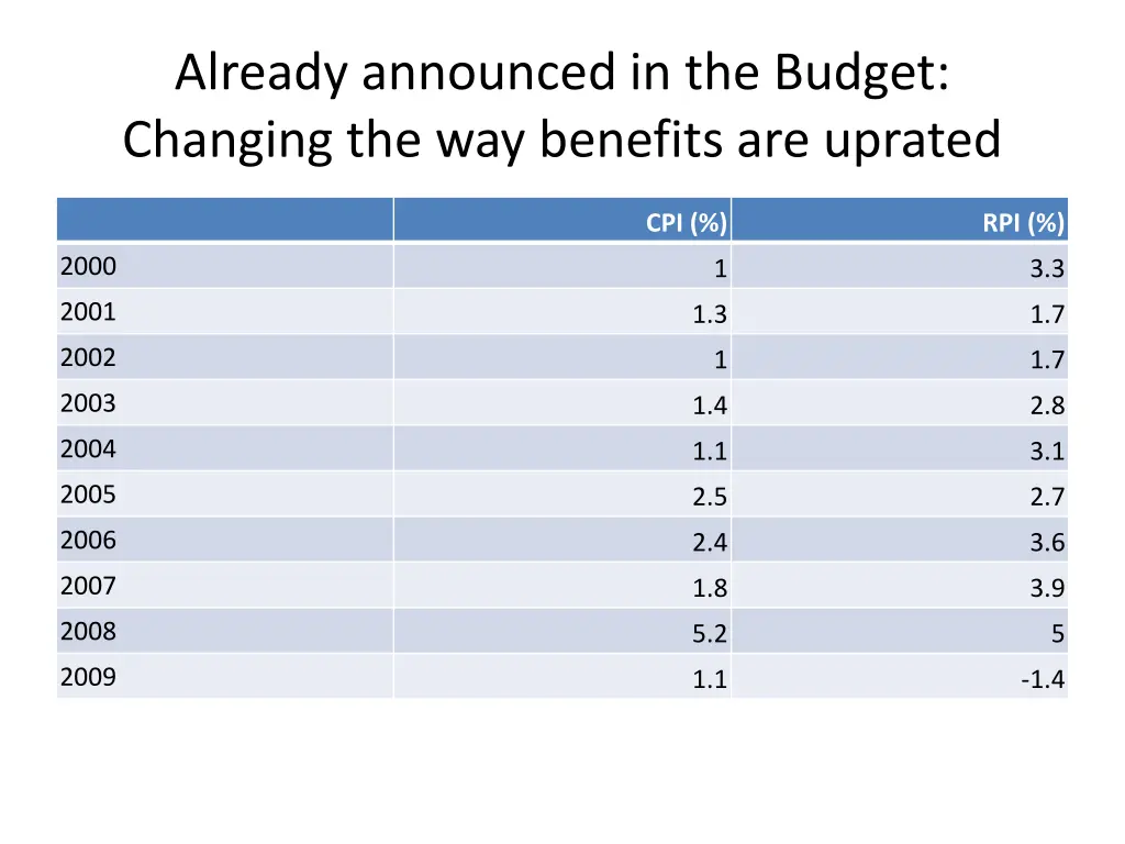 already announced in the budget changing