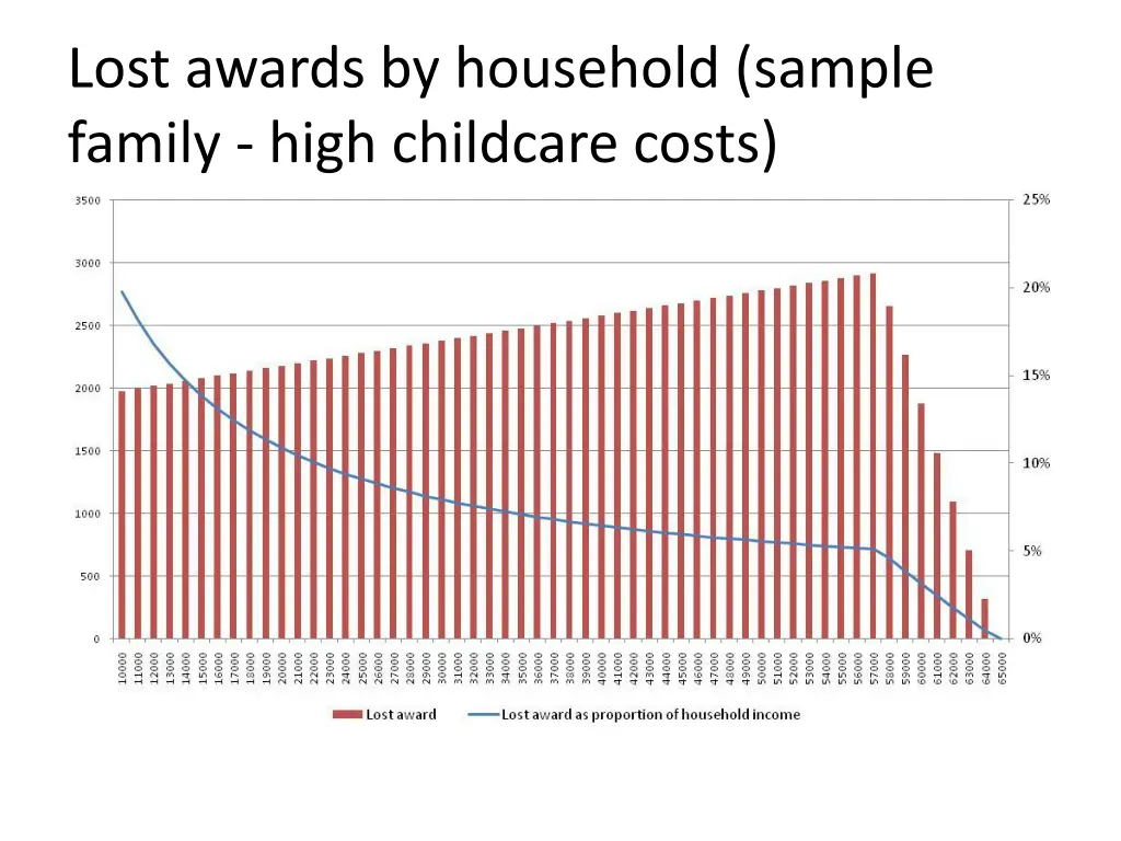 lost awards by household sample family high