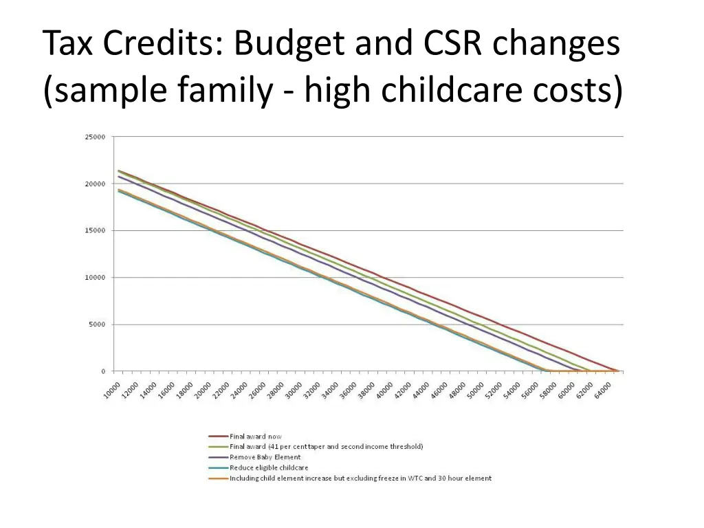 tax credits budget and csr changes sample family