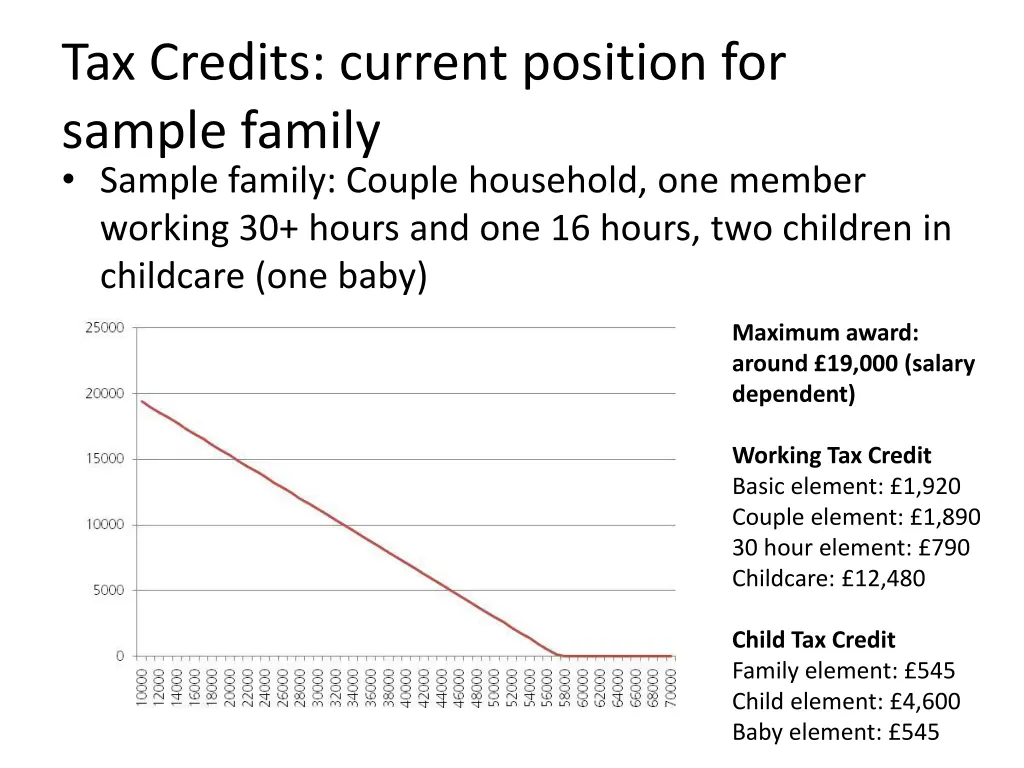 tax credits current position for sample family