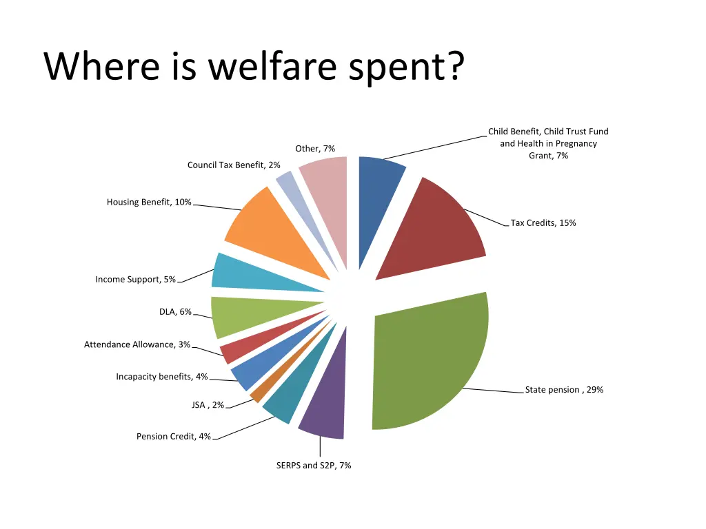 where is welfare spent