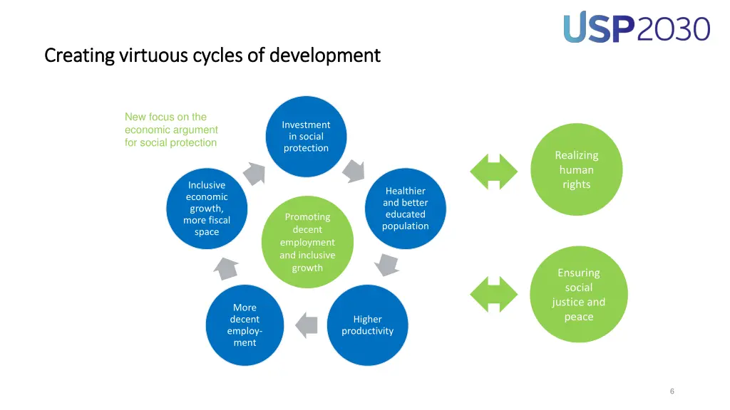 creating virtuous cycles of development creating