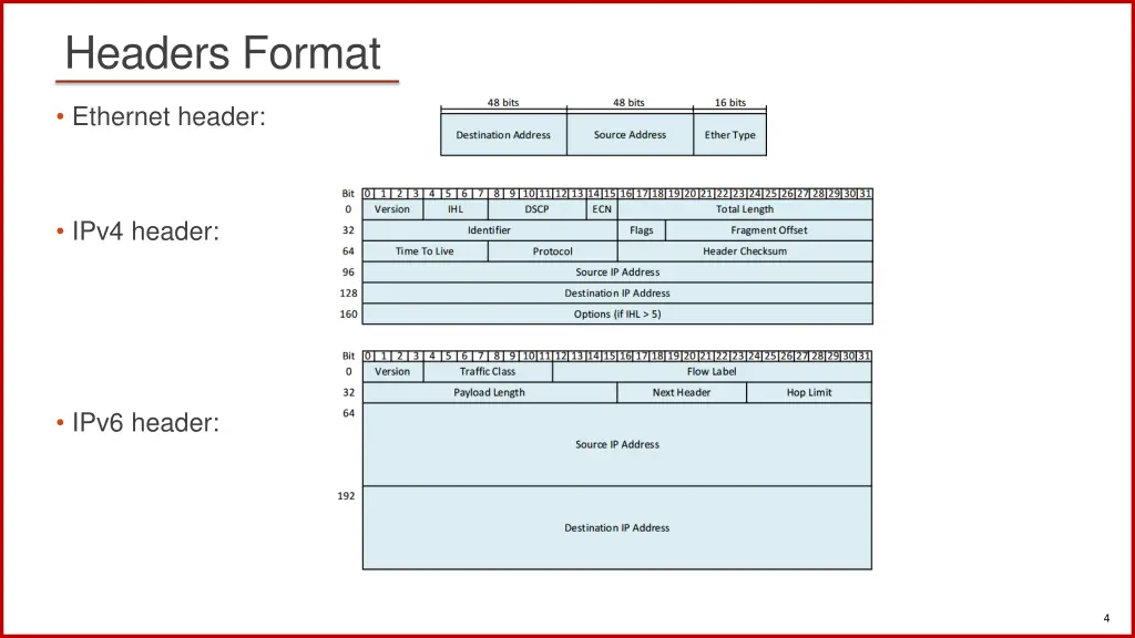 headers format