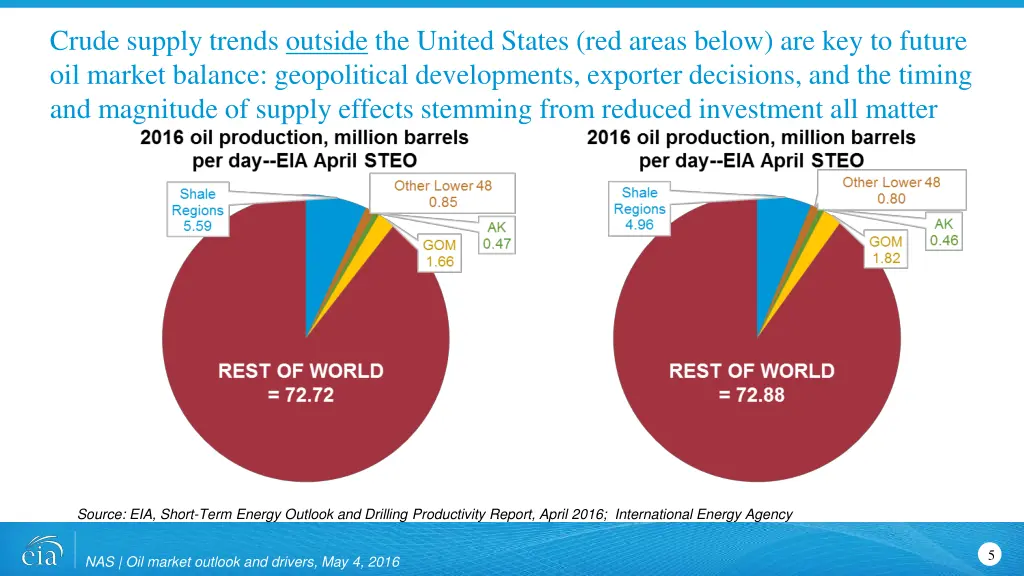 crude supply trends outside the united states