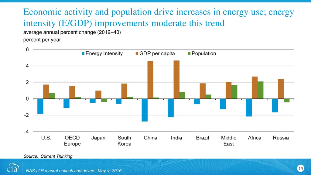 economic activity and population drive increases