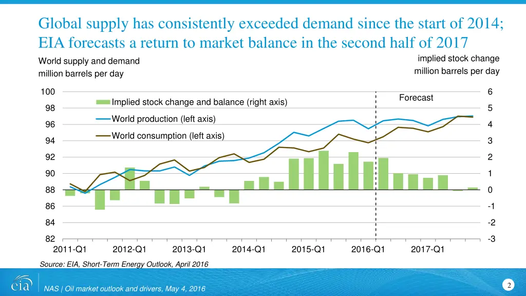 global supply has consistently exceeded demand
