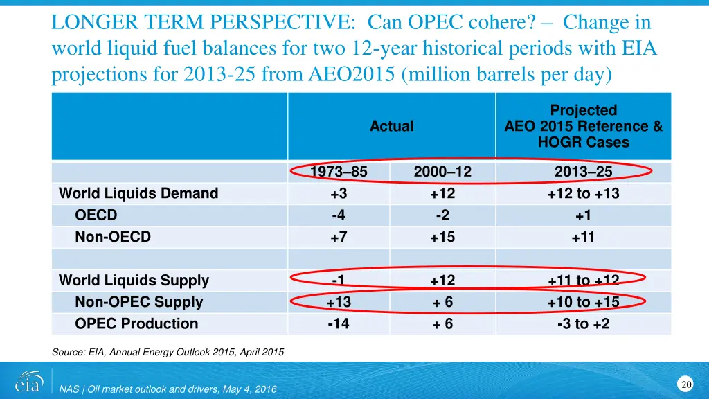 longer term perspective can opec cohere change
